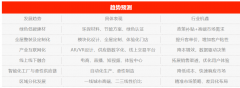 域分化趋向较着：一线及强二线城市以高端家拆